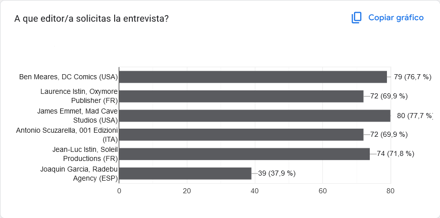 Gráfico de demanda de entrevistas por profesional en 2024